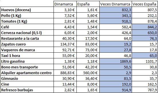 Nivel De Vida En Bélgica Comparado Con España